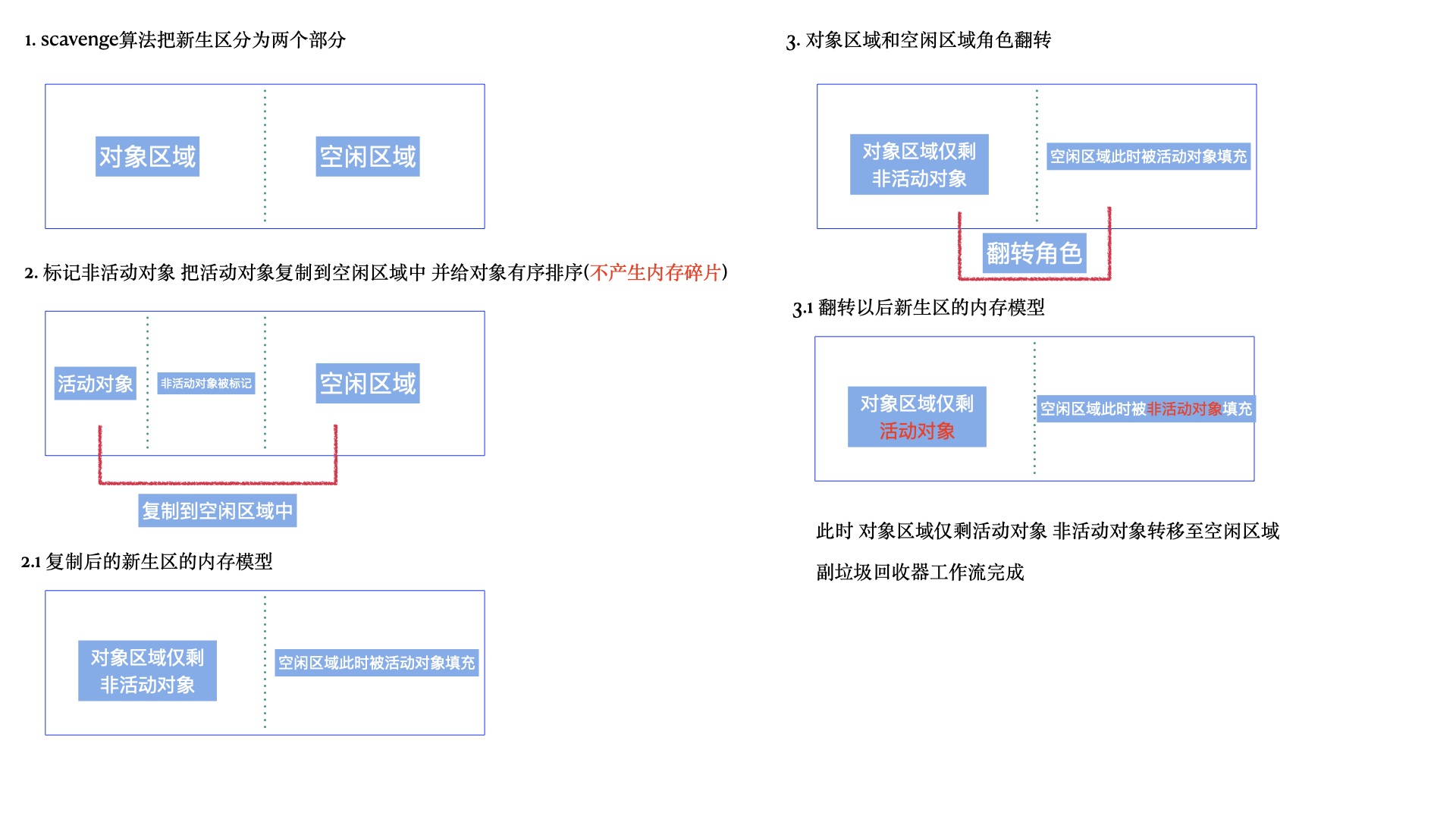 副垃圾器回收流程